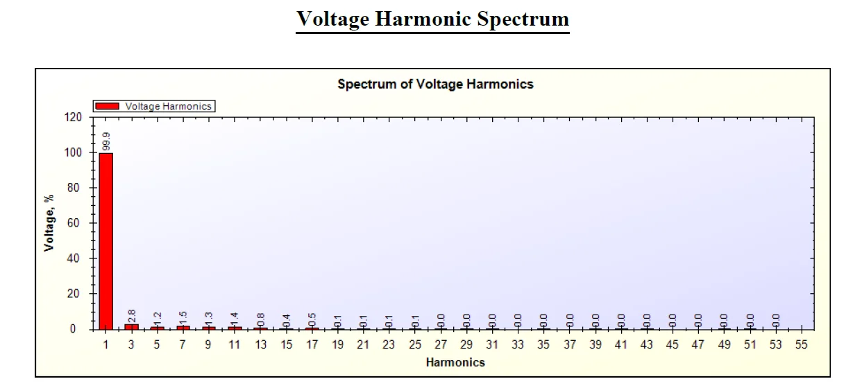 Amps 3rd Harmonics Value
