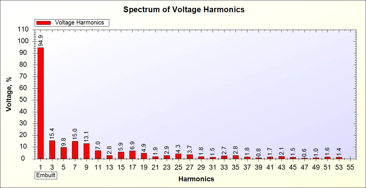 Voltage Harmonics Spectrum of Square Wave UPS on 20% Load